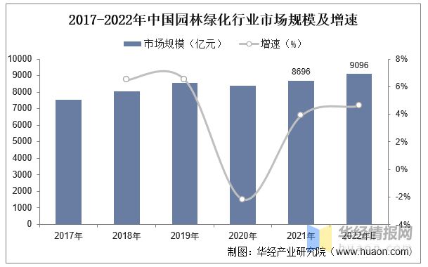 开云体育 开云官网一天研究一个行业:中国园林绿化行业市场深度分析(图5) 开云体育 开云官网一天研究一个行业:中国园林绿化行业市场深度分析(图5)