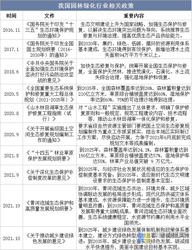 开云体育 开云官网一天研究一个行业:中国园林绿化行业市场深度分析(图7) 开云体育 开云官网一天研究一个行业:中国园林绿化行业市场深度分析(图7)