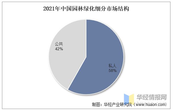 开云体育 开云官网一天研究一个行业:中国园林绿化行业市场深度分析(图6) 开云体育 开云官网一天研究一个行业:中国园林绿化行业市场深度分析(图6)