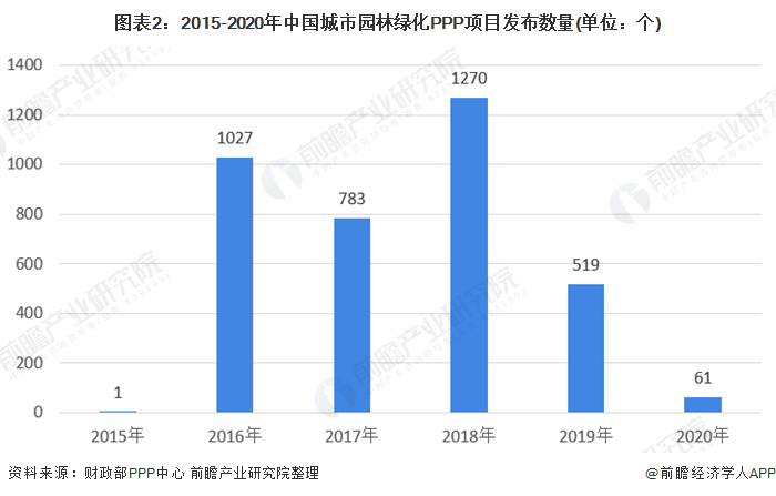 2开云体育 kaiyun.com 官网入口020年中国城市园林绿化行业PPP项目融资发展现状分析 项目落地加速(图2)