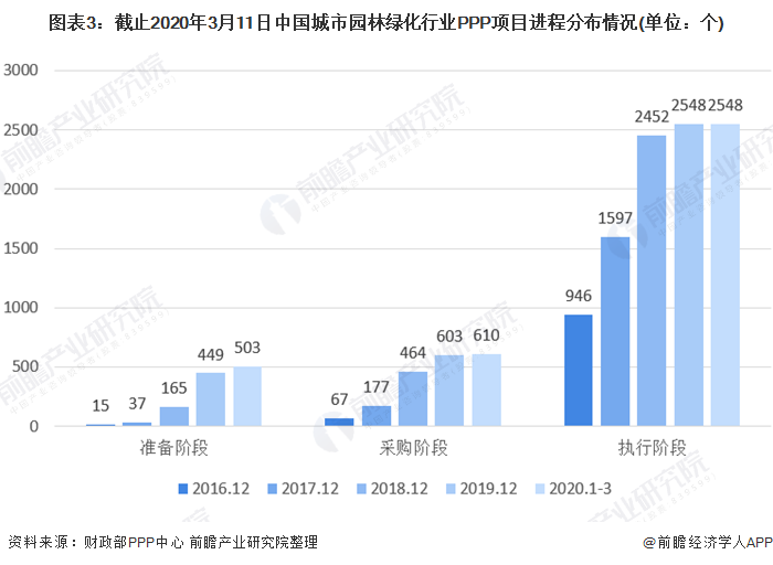 2开云体育 kaiyun.com 官网入口020年中国城市园林绿化行业PPP项目融资发展现状分析 项目落地加速(图3)