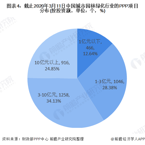 2开云体育 kaiyun.com 官网入口020年中国城市园林绿化行业PPP项目融资发展现状分析 项目落地加速(图4)