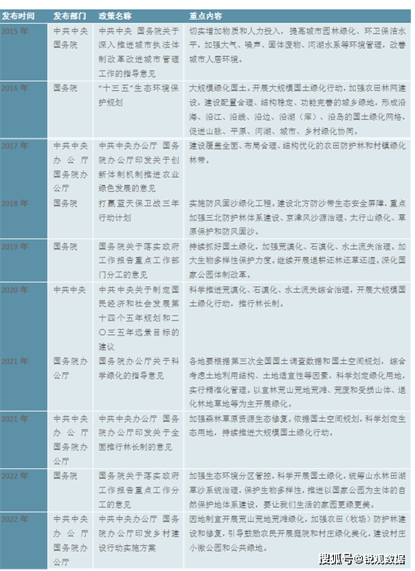 2023园林绿化行业市场发展趋势分析：政策引导需求驱动下行业加速发开云 开云体育APP展(图6)