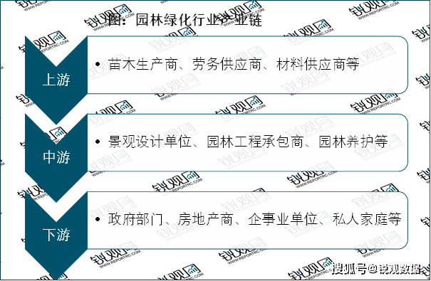 2023园林绿化行业市场发展趋势分析：政策引导需求驱动下行业加速发开云 开云体育APP展(图3)