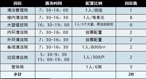 Kaiyun 开云物业环境外包管控要点(图6)