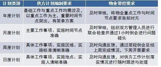 Kaiyun 开云物业环境外包管控要点(图7)