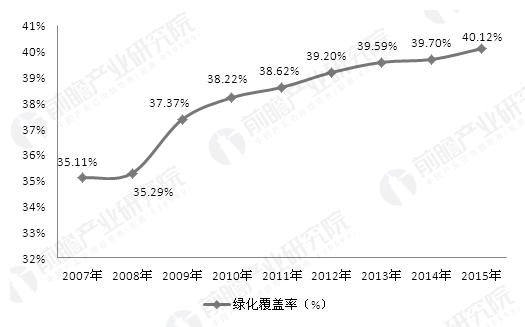 开云 开云体育平台城市绿化工作重视程度提高 园林绿化行业蓬勃发展(图4)