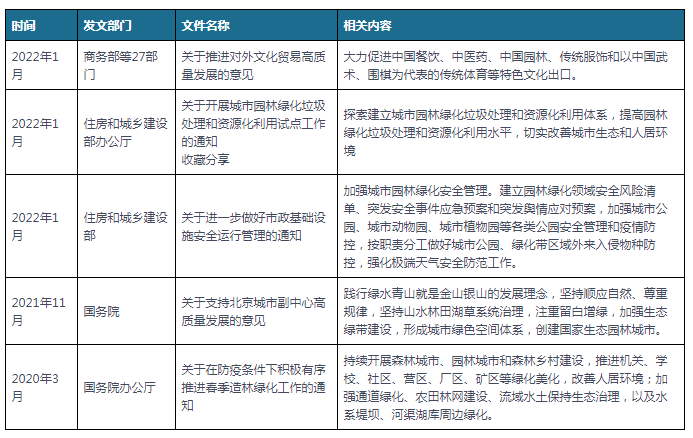 开云体育 开云官网中国及部分省市园林建设行业相关政策汇总 推进园林绿化高质量发展(图1) 开云体育 开云官网中国及部分省市园林建设行业相关政策汇总 推进园林绿化高质量发展(图1)