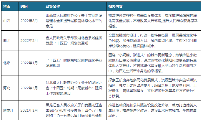 开云体育 开云官网中国及部分省市园林建设行业相关政策汇总 推进园林绿化高质量发展(图2) 开云体育 开云官网中国及部分省市园林建设行业相关政策汇总 推进园林绿化高质量发展(图2)