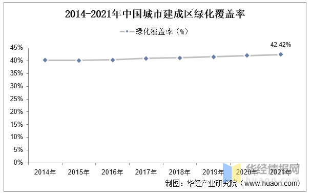 报告｜2022年开云 开云体育官网园林绿化行业市场规模9000亿元城市建成区绿化覆盖率逐年递增(图4)
