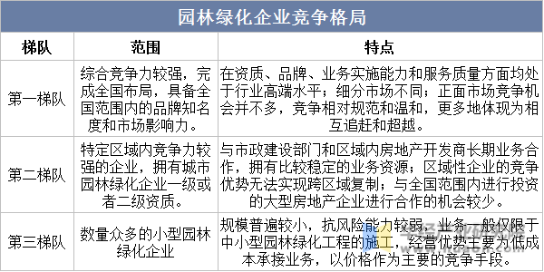 报告｜2022年开云 开云体育官网园林绿化行业市场规模9000亿元城市建成区绿化覆盖率逐年递增(图9)
