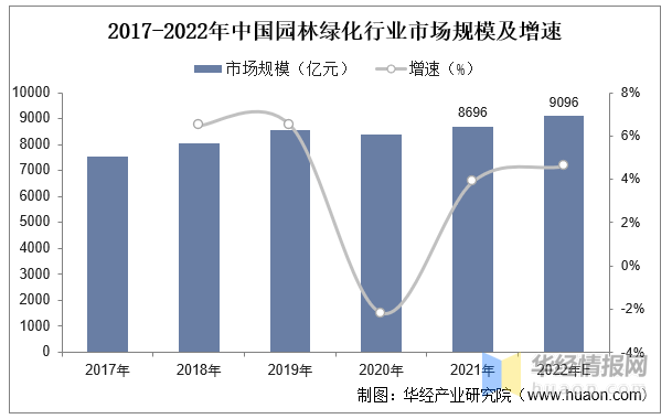 报告｜2022年开云 开云体育官网园林绿化行业市场规模9000亿元城市建成区绿化覆盖率逐年递增(图5)