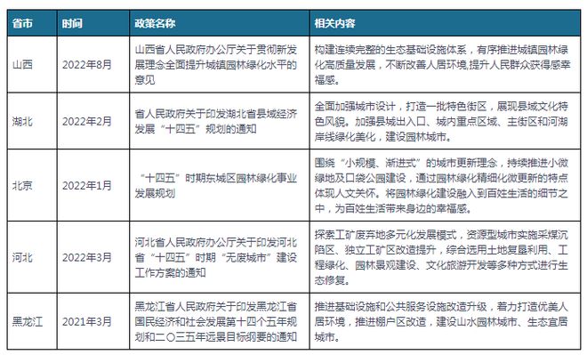 开云体育 开云平台中国及部分省市园林建设行业相关政策 推进园林绿化高质量发展(图2)