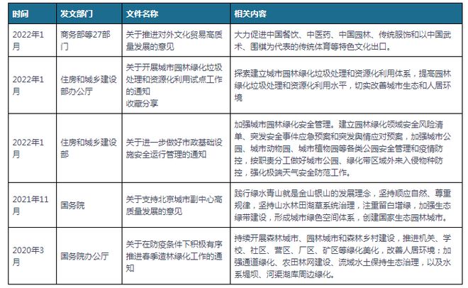 开云体育 开云平台中国及部分省市园林建设行业相关政策 推进园林绿化高质量发展(图1)