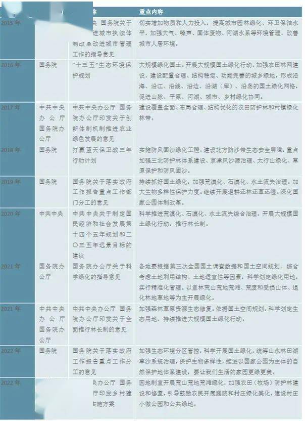 Kaiyun 开云体育2023园林绿化行业发展趋势分析：政策引导需求驱动下行业加速发展(图5)
