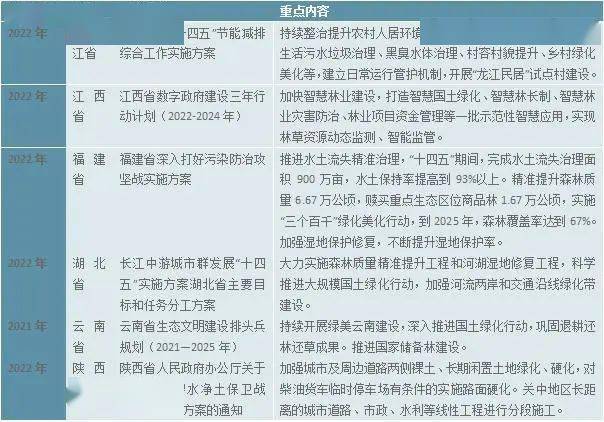 Kaiyun 开云体育2023园林绿化行业发展趋势分析：政策引导需求驱动下行业加速发展(图6)