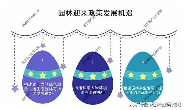 开云 开云体育平台园林行业数据深度调研分析与发展战略规划报告(图3)