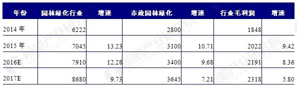 城市园林绿化行业发展机会分析开云 开云体育平台(图4)