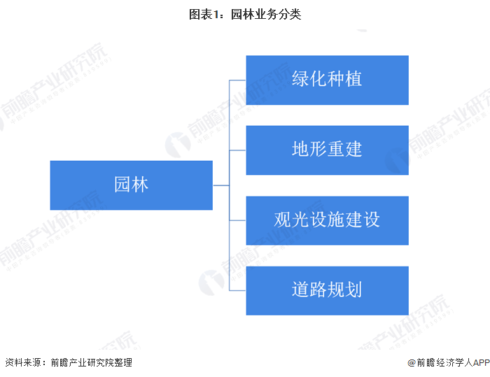 开云体育 Kaiyun.com 官网入口2020年我国园林行业市场发展现状分析 城市化进程推动园林业发展【组图】(图1)