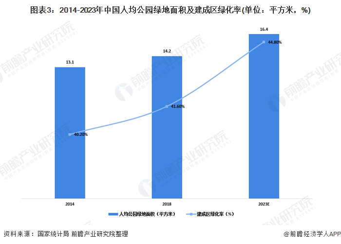 开云体育 Kaiyun.com 官网入口2020年我国园林行业市场发展现状分析 城市化进程推动园林业发展【组图】(图3)