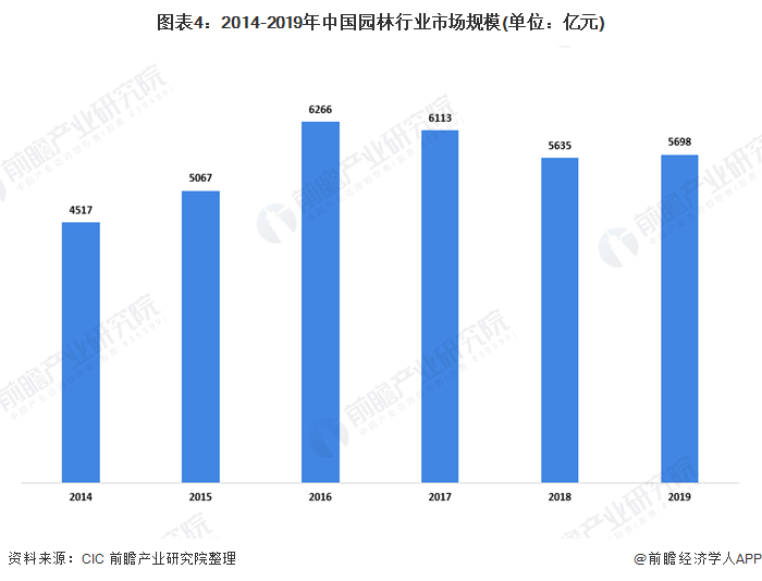 开云体育 Kaiyun.com 官网入口2020年我国园林行业市场发展现状分析 城市化进程推动园林业发展【组图】(图4)