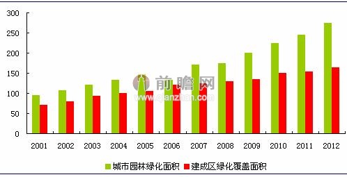 Kaiyun 开云体育城市园林绿化行业市场容量依然较大(图1)