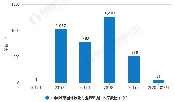 开云体育 Kaiyun.com 官网入口2020年中国城市园林绿化行业融资现状分析 PPP项目融资政策回暖、PPP项目加速落地(图2)