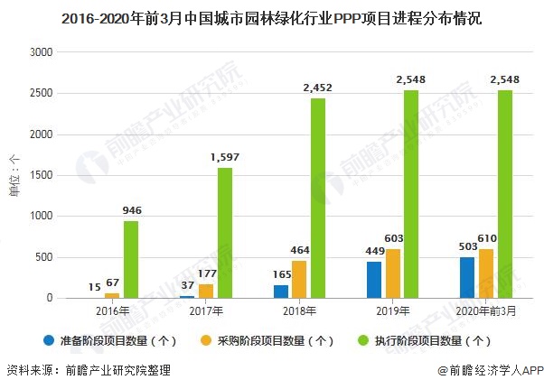开云体育 Kaiyun.com 官网入口2020年中国城市园林绿化行业融资现状分析 PPP项目融资政策回暖、PPP项目加速落地(图3)