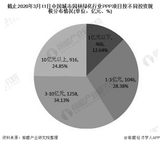 开云体育 Kaiyun.com 官网入口2020年中国城市园林绿化行业融资现状分析 PPP项目融资政策回暖、PPP项目加速落地(图4)