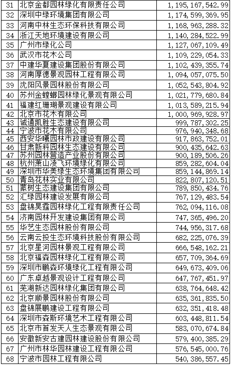 开云APP 开云官网入口2019年度全国城市园林绿化企业50强揭晓68家企业上榜17家净利润超亿元(图2)