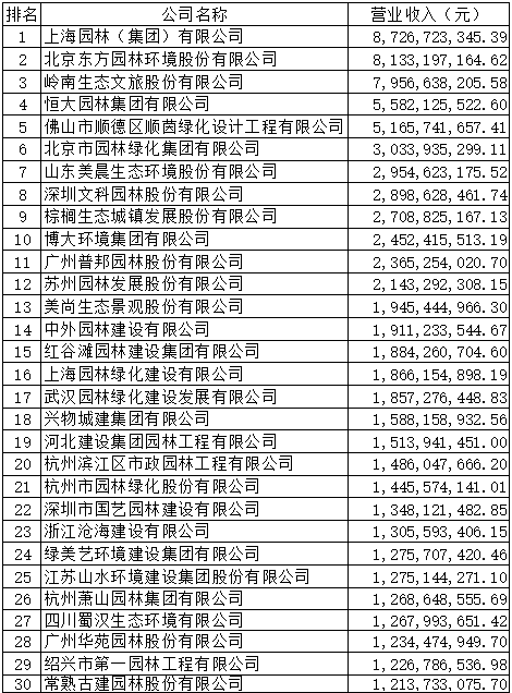 开云APP 开云官网入口2019年度全国城市园林绿化企业50强揭晓68家企业上榜17家净利润超亿元(图1)