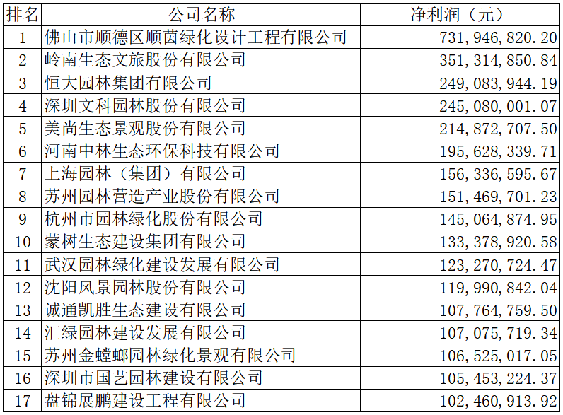 开云APP 开云官网入口2019年度全国城市园林绿化企业50强揭晓68家企业上榜17家净利润超亿元(图3)
