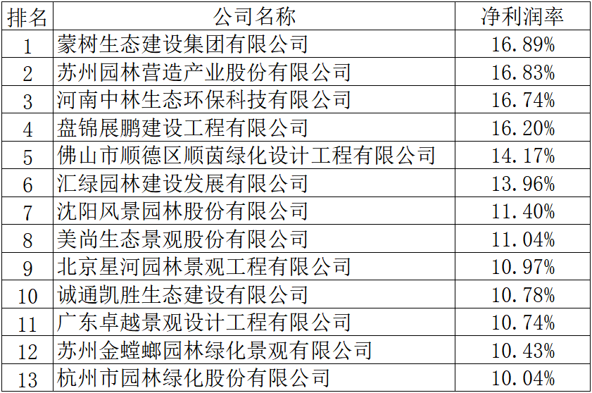 开云APP 开云官网入口2019年度全国城市园林绿化企业50强揭晓68家企业上榜17家净利润超亿元(图5)