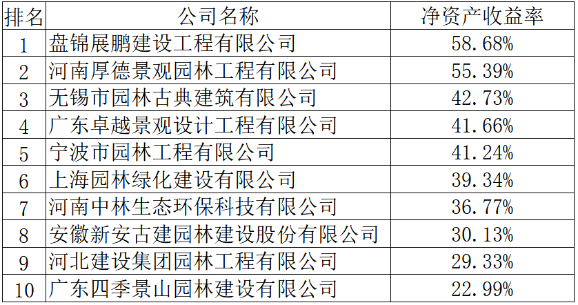 开云APP 开云官网入口2019年度全国城市园林绿化企业50强揭晓68家企业上榜17家净利润超亿元(图4)