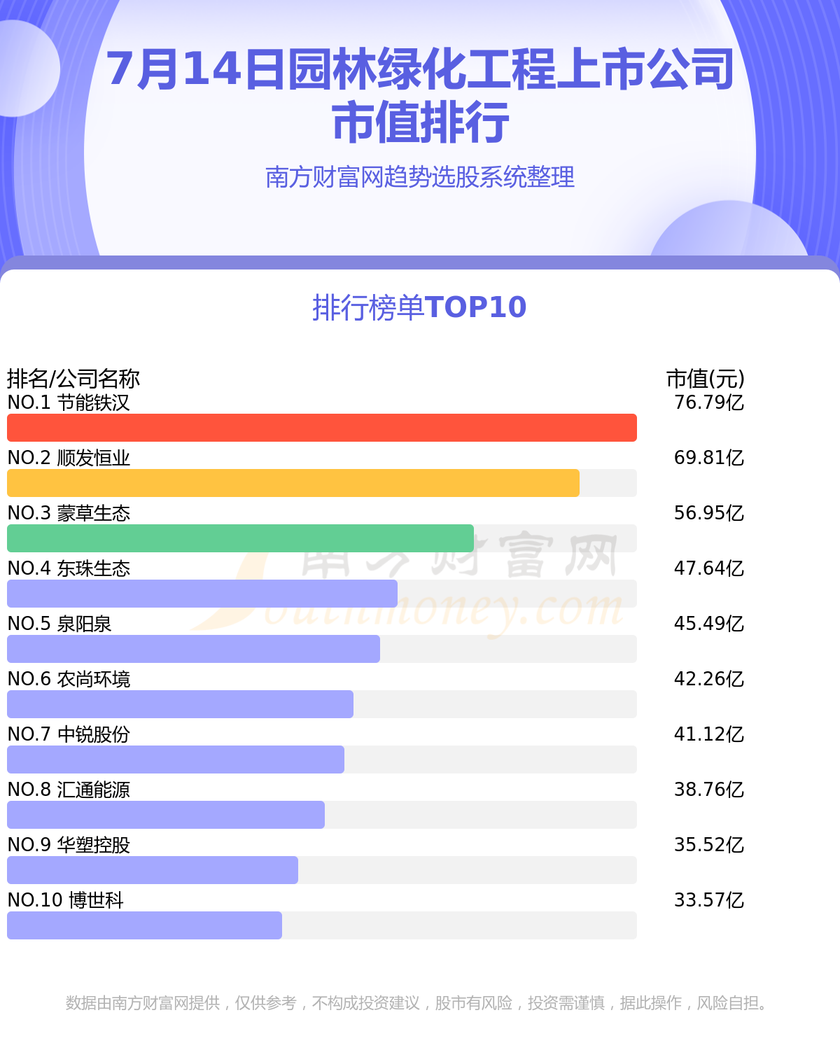 十大开云体育 开云官网园林绿化工程排行榜-2023年7月14日上市公司市值前十名(图1)