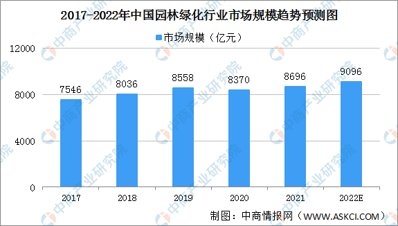 2022年中国园林绿化行业市场规模及细分行业市场规模预测分析（图）Kaiyun 开云体育(图1)