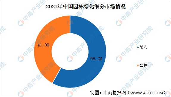2022年中国园林绿化行业市Kaiyun 开云场规模及驱动因素预测分析(图2)