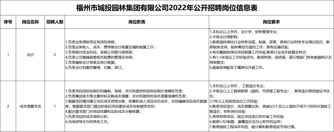 城投园林集团招聘3人仅面试开云体育 开云官网(图1)