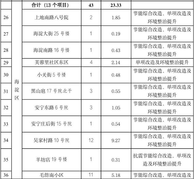 公告已出！具体到楼号！海淀多栋楼房即将开始改造！开云体育 Kaiyun.com 官网入口(图7)