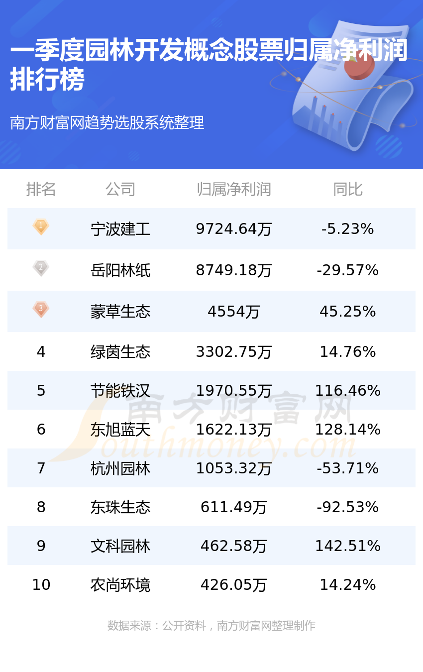 开云体育 Kaiyun.com 官网入口园林开发十强企业名单（一季度概念净利润排名）(图1)