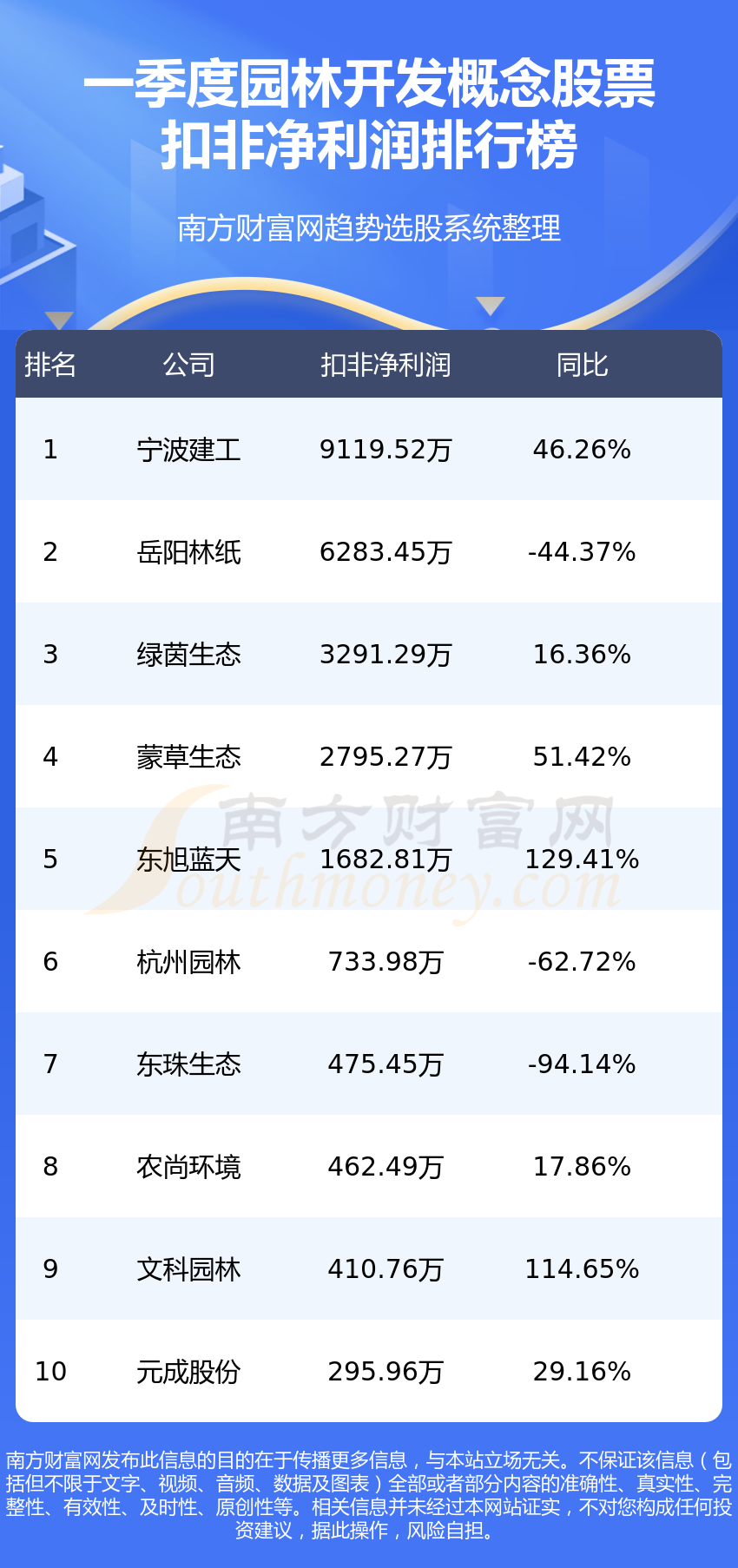 开云体育 Kaiyun.com 官网入口园林开发十强企业名单（一季度概念净利润排名）(图2)
