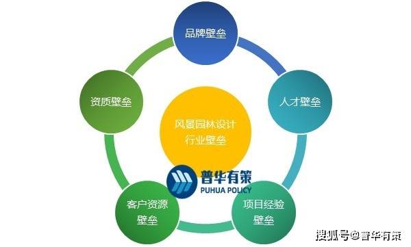 风景园林设计行业发Kaiyun 开云展趋势、周期性和行业壁垒简析(图2)
