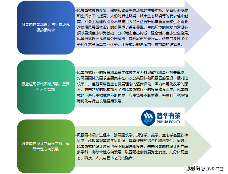 风景园林设计行业发Kaiyun 开云展趋势、周期性和行业壁垒简析(图1)
