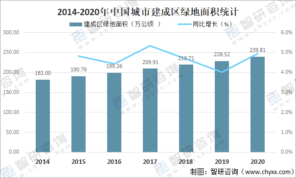 开云体育 开云官网2020年中国城市园林绿化行业发展现状及重点企业分析：建成区绿化覆盖面积达26375万公顷[图](图2)