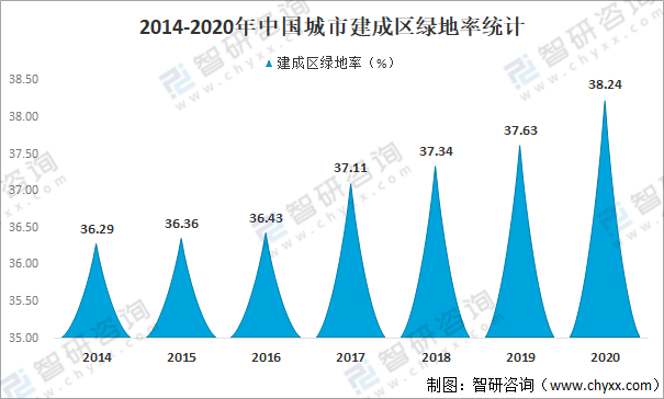 开云体育 开云官网2020年中国城市园林绿化行业发展现状及重点企业分析：建成区绿化覆盖面积达26375万公顷[图](图3)