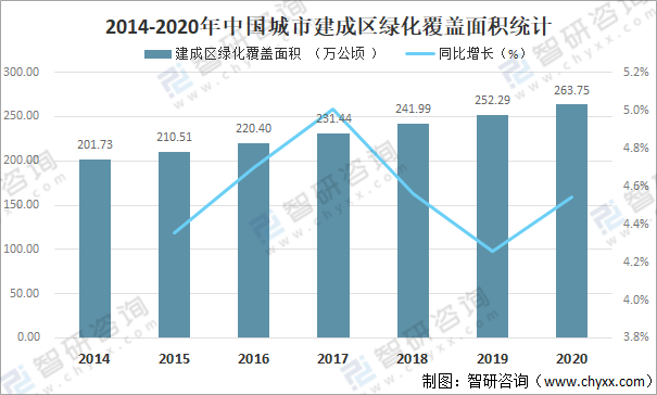 开云体育 开云官网2020年中国城市园林绿化行业发展现状及重点企业分析：建成区绿化覆盖面积达26375万公顷[图](图4)
