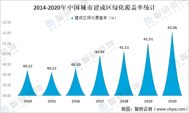 开云体育 开云官网2020年中国城市园林绿化行业发展现状及重点企业分析：建成区绿化覆盖面积达26375万公顷[图](图5)