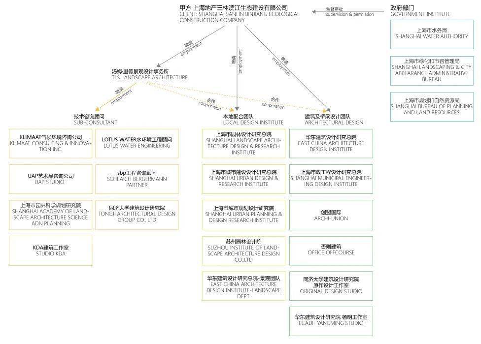 开云体育 开云平台多边合作模式下的上海三林楔形生态绿地设计(图10)