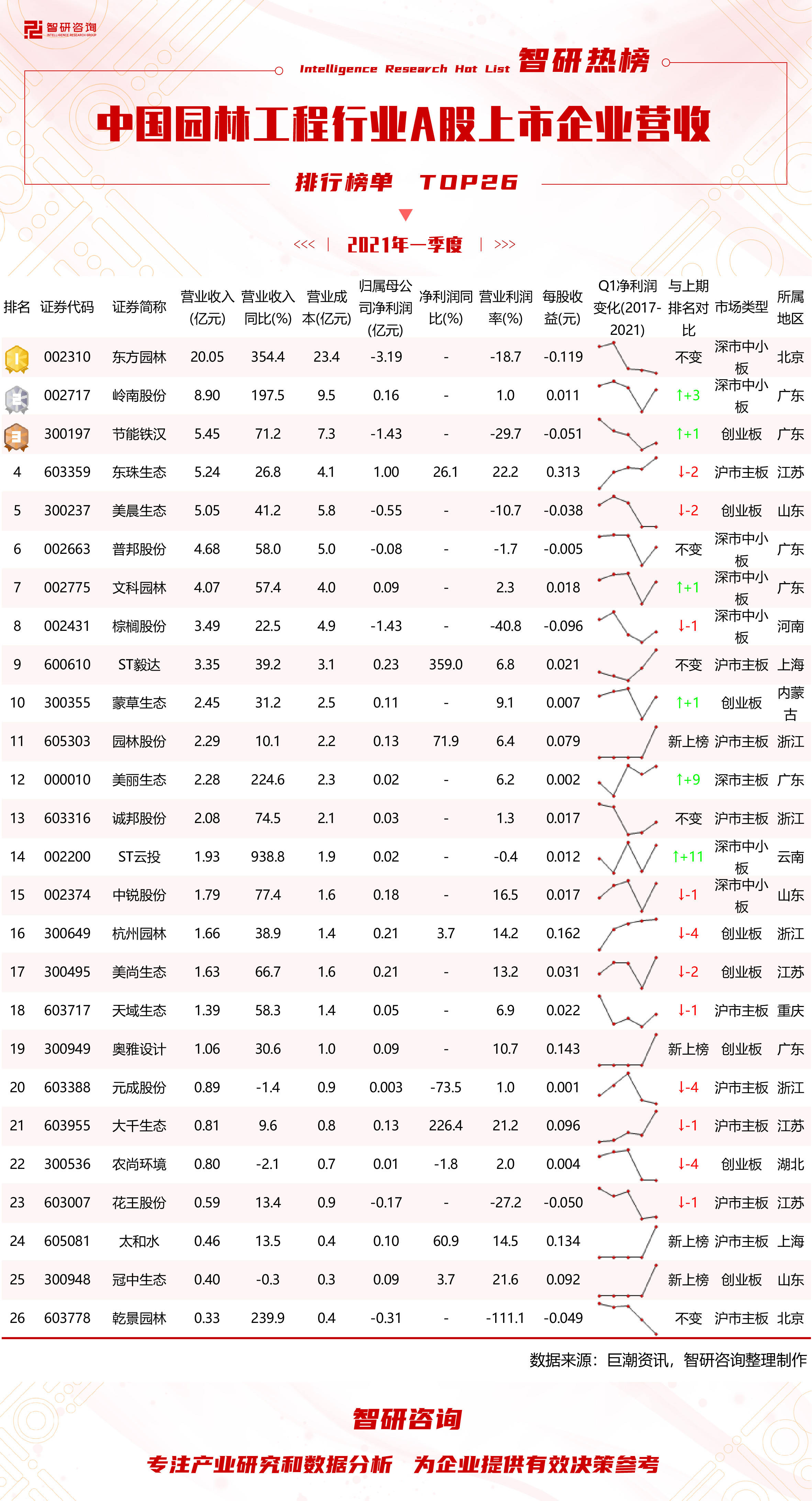 Kaiyun 开云体育2021年一季度中国园林工程行业A股上市企业营收排行榜(附热榜TOP26详单)(图2) Kaiyun 开云体育2021年一季度中国园林工程行业A股上市企业营收排行榜(附热榜TOP26详单)(图2)