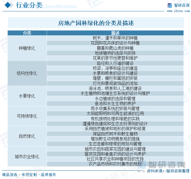 2022年中国房地产园林绿化行业全景速览：城镇化进程开云体育 开云平台的加速带动行业快速发展[图](图1)